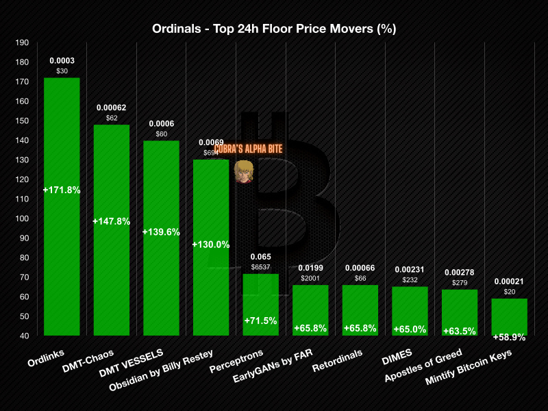 0xCobra 🟧 runish.btc (@0xcobra_) on Twitter photo Ordinals 24h Market - Top Gainers 📈
<a href="/Yelonft/">Yelo</a>
<a href="/DMTCHAOS/">DMT-Chaos</a>
@btc_substance
<a href="/billyrestey/">billy</a>
<a href="/NewBitcoinCity/">New Bitcoin City</a>
<a href="/0xfar/">FAR</a>
<a href="/Retordinals/">Retordinals</a>
<a href="/DIMESbtc/">DIMES ⬜️🟧</a>
<a href="/const_quary/">quary.sats</a>
@mintify Ordinals 24h Market - Top Gainers 📈
<a href="/Yelonft/">Yelo</a>
<a href="/DMTCHAOS/">DMT-Chaos</a>
@btc_substance
<a href="/billyrestey/">billy</a>
<a href="/NewBitcoinCity/">New Bitcoin City</a>
<a href="/0xfar/">FAR</a>
<a href="/Retordinals/">Retordinals</a>
<a href="/DIMESbtc/">DIMES ⬜️🟧</a>
<a href="/const_quary/">quary.sats</a>
@mintify