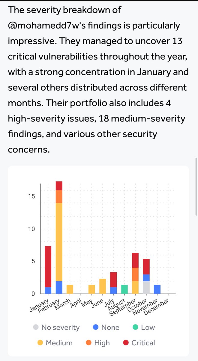 Proud to share my 2024 #HackerOne journey! 44 vulnerabilities reported, including 13 critical findings! Buzzing through web security one bug at a time. Special thanks to <a href="/Hacker0x01/">HackerOne</a> for providing an amazing platform for security researchers!🔒 #InfoSec #BugBounty #HappyHacking