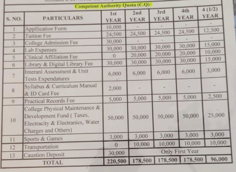 Naagraaj12's tweet photo. @naralokesh @SatyaAnagani
@MoHFW_INDIA
@moayush
@satyakumar_y
@ArogyaAndhra

Respected sir ..
This is from one ayurvedic College -- last few collecting from new batch -- counsel going on , ..... 

I dnt know... What use of COMPETENT AUTHORITY QUOTA (C Q ) ,,

There is no difference between C Q QUOTA N management quota FEE SIR , ....how poor ,merit students to pay such high n equal amount of management quota sir 

మనీ లేదు అనే కదా కష్టపడి చదువుకొని గవర్నమెంట్ తెచ్చుకునేది అలాంటప్పుడు గవర్నమెంట్ సిటీకి అదే ఫీయుండి ప్రైవేట్ సిటీకి అదే ఫీల్ ఉంటే వాళ్ళు ఎలా కట్టేది అంటే డైరెక్టుగా పూర్ పీపుల్  ప్రొఫెషనల్ కాలేజీలో చదవకూడదని మేనేజ్మెంట్ ఇలా చేస్తుందా ? 

తూర్పులకు ప్రొఫెషనల్ చదువులు చాలా దూరం అవుతున్నాయి ఇలా చేయడం వల్ల