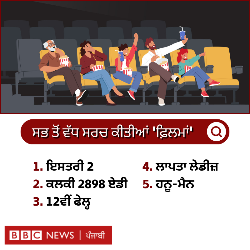 bbcnewspunjabi's tweet photo. Internet 'ਤੇ 2024 'ਚ ਸਭ ਤੋਂ ਜ਼ਿਆਦਾ ਕੀ ਸਰਚ ਹੋਇਆ? ਕੀ ਤੁਸੀਂ ਵੀ ਇਨ੍ਹਾਂ ਵਿੱਚੋਂ ਕੁਝ ਸਰਚ ਕੀਤਾ ਸੀ? ਕਮੈਂਟ ਕਰਕੇ ਦੱਸੋ
#googlesearch #INTERNET #topsearch #movies https://t.co/nQDSnVead6