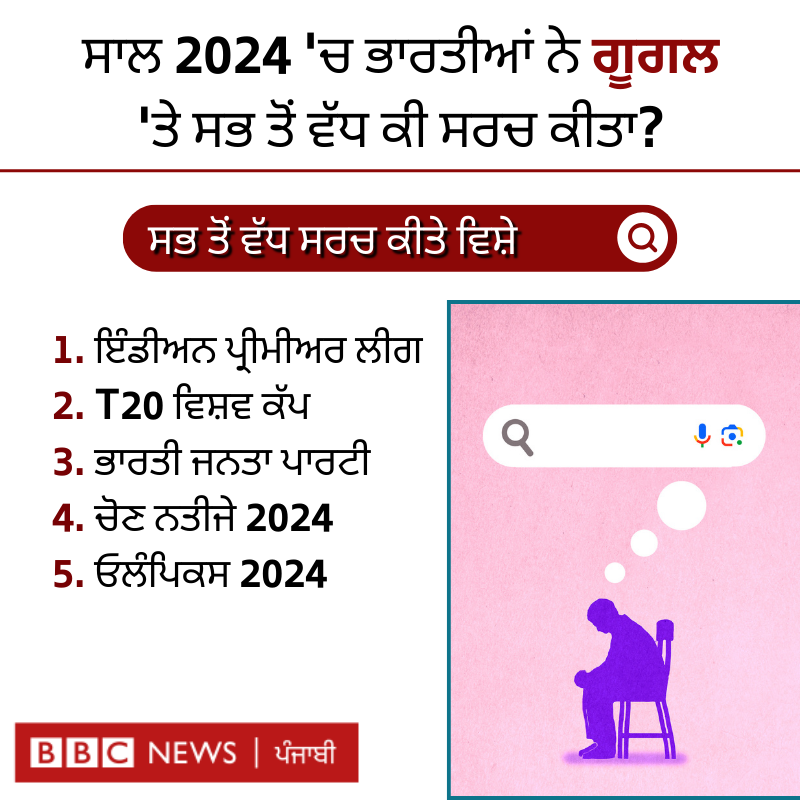 bbcnewspunjabi's tweet photo. Internet 'ਤੇ 2024 'ਚ ਸਭ ਤੋਂ ਜ਼ਿਆਦਾ ਕੀ ਸਰਚ ਹੋਇਆ? ਕੀ ਤੁਸੀਂ ਵੀ ਇਨ੍ਹਾਂ ਵਿੱਚੋਂ ਕੁਝ ਸਰਚ ਕੀਤਾ ਸੀ? ਕਮੈਂਟ ਕਰਕੇ ਦੱਸੋ
#googlesearch #INTERNET #topsearch #movies https://t.co/nQDSnVead6