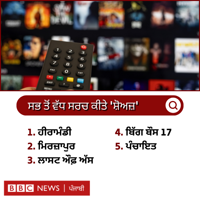 bbcnewspunjabi's tweet photo. Internet 'ਤੇ 2024 'ਚ ਸਭ ਤੋਂ ਜ਼ਿਆਦਾ ਕੀ ਸਰਚ ਹੋਇਆ? ਕੀ ਤੁਸੀਂ ਵੀ ਇਨ੍ਹਾਂ ਵਿੱਚੋਂ ਕੁਝ ਸਰਚ ਕੀਤਾ ਸੀ? ਕਮੈਂਟ ਕਰਕੇ ਦੱਸੋ
#googlesearch #INTERNET #topsearch #movies https://t.co/nQDSnVead6