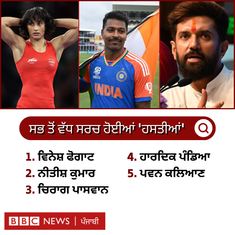 bbcnewspunjabi's tweet photo. Internet 'ਤੇ 2024 'ਚ ਸਭ ਤੋਂ ਜ਼ਿਆਦਾ ਕੀ ਸਰਚ ਹੋਇਆ? ਕੀ ਤੁਸੀਂ ਵੀ ਇਨ੍ਹਾਂ ਵਿੱਚੋਂ ਕੁਝ ਸਰਚ ਕੀਤਾ ਸੀ? ਕਮੈਂਟ ਕਰਕੇ ਦੱਸੋ
#googlesearch #INTERNET #topsearch #movies https://t.co/nQDSnVead6