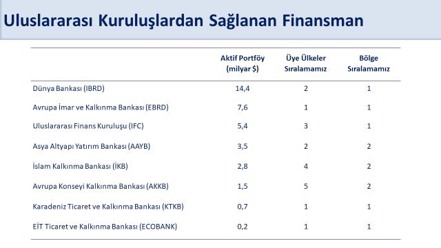 memetsimsek's tweet photo. Uluslararası kuruluşlarla artan işbirliğimiz sayesinde bu yıl sağladığımız uygun koşullu finansman 7,7 milyar dolara ulaştı.

Dünya Bankası tarafından bu ay onaylanan 1,2 milyar dolar kaynağı ulaştırma ve sağlık altyapımızı güçlendirmek ve tarım sektörümüzün dayanıklılığını artırmak için kullanacağız.

Böylece Dünya Bankasından sağlanan finansman 5 milyar dolara ulaşarak bir yıl içinde temin ettiğimiz en yüksek miktar oldu.

Türkiye uluslararası kuruluşlardan kalkınma odaklı projelerde kullanılmak üzere en çok finansman sağlayan ülkeler arasındadır.