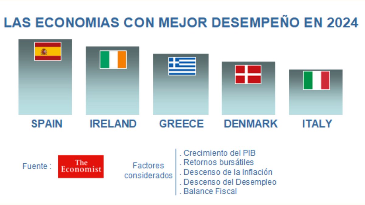 PorPublica's tweet image. Otro mal día para la derecha, uno más.
The Economist, una de las más reconocidas biblias de la información económica mundial dice que entre las 37 economías avanzadas del mundo, la española es la que mejor desempeño ha tenido en 2024.
RETUIT, por si alguien no se ha enterado