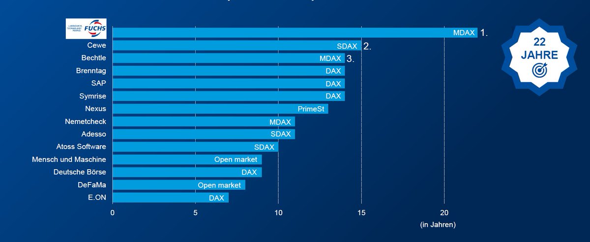 Übersicht über die aktuellen 🇩🇪 Anwärter auf den Status eines Dividendenaristokrats 2⃣5⃣ aus dem gestrigen <a href="/die_sdk/">SdK - Die Anlegergemeinschaft</a>-Anlegerforum – natürlich mit der #FUCHS SE. Interessanterweise aber IT-/Software-Firmen besonders stark vertreten.