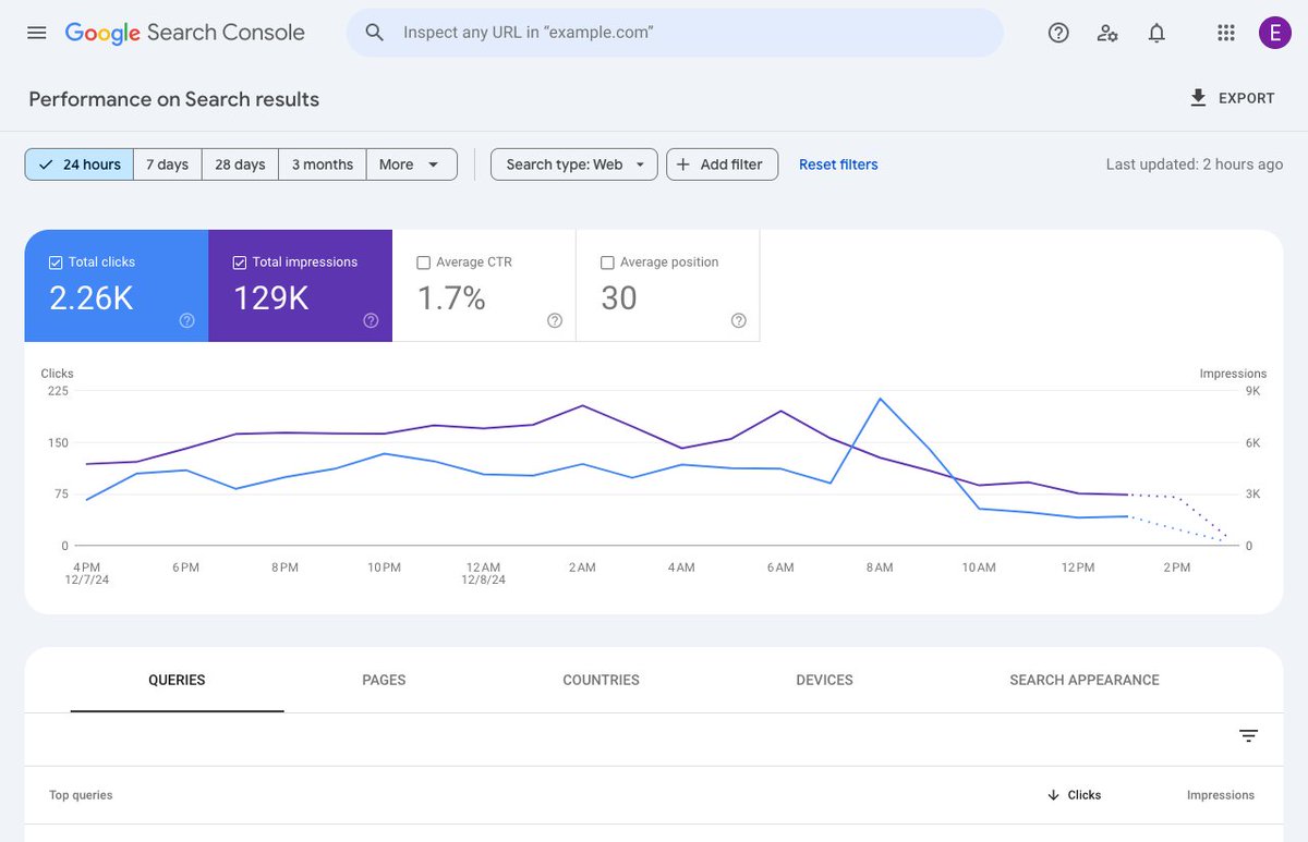 🕑 A new '24 hours' view with hourly data is coming to the performance reports in Search Console! Learn how the new view can help you stay on top of your site's most recent performance on Google Search developers.google.com/search/blog/20…