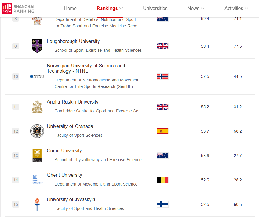 La Facultad de Ciencias del Deporte 12 en el Ranking de Shanghái 2024 y 1ª de España
deporte.ugr.es/facultad/notic…