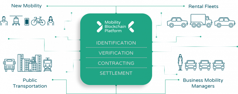 ViaNita1a's tweet image. 2⃣🧵 Multi-Modal Mobility

With BloXmove, you can book EVs, trains, and scooters in one system. All mobility is seamlessly connected for your travel convenience! 🚗🚊🛴
#MultiModalMobility
