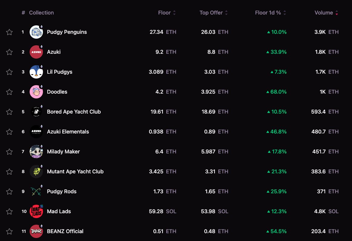 Umm what did you all do to the NFT board?!?

Every collection green and up 10-70%

-Doodles +68% to 4.2 and smashing new local high
-Azuki up 33% with Elementals (+47%) and Beanz (+55%)
-Apes up 10%, Mutants up 20%
-Pudgy's up another 10% to 27.3 ETH ($107,000)

What a sight...