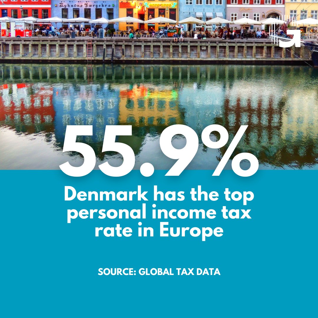 Denmark has the top personal income tax rate (55.9%) in Europe, followed closely by France and Austria

Source: Global Tax Data

#taxadvice #incometax #denmark🇩🇰