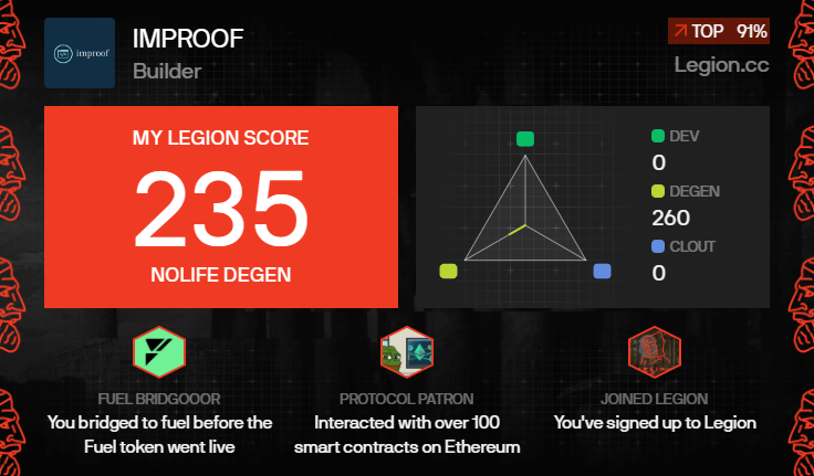 I got a Legion Score of 235 on @Legiondotcc