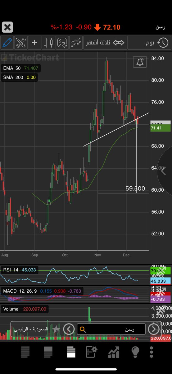 #رسن 
نموذج سلبي رأس وكتفين 
تفعل النموذج بأغلاق اليوم
هدف النموذج ٥٩.٥٠
والله اعلم