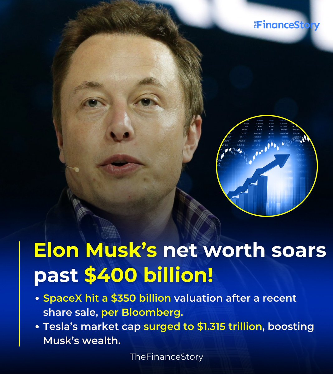 🚀 Elon Musk's net worth hits $400 Billion+ ...making him the first person to reach the milestone.

📈 Tesla’s market cap surged to $1.315 Trillion, giving Musk’s wealth a major boost

#ElonMusk #SpaceX #Tesla