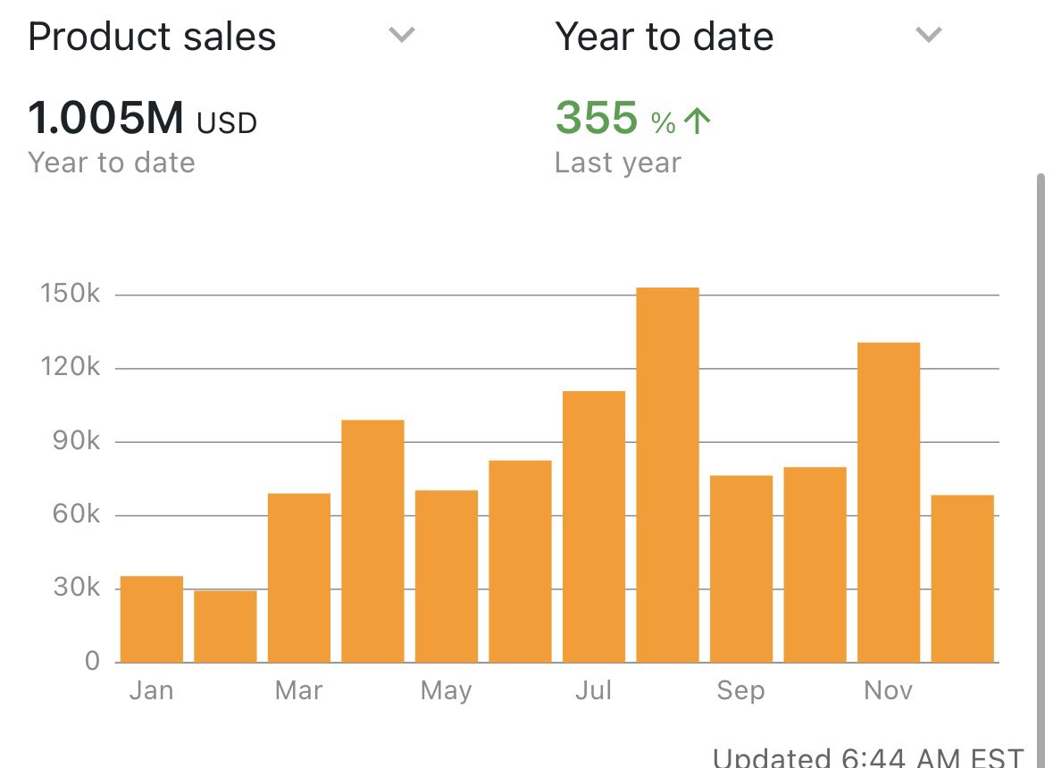 HolmsieCooks's tweet image. Officially a 7-figure seller

Hell of a run