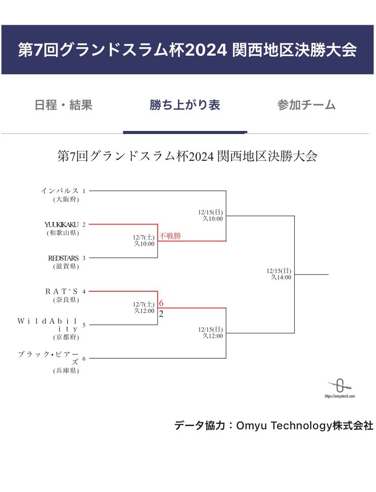 MOYAREN's tweet photo. 【試合予定】
［第7回グランドスラム杯2024 関西地区決勝大会］
12/15（日）久宝寺緑地硬式野球場
(1)10:00 インパルス（大阪） － YUUKIKAKU（和歌山）

※なお、勝利の際、RAT’S（奈良）とブラック・ピアーズ（兵庫）の勝者と14:00より決勝戦が行われます。 https://t.co/smRlQJ8Dea