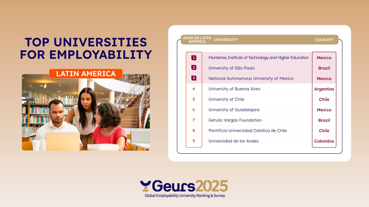 EmergingLab's tweet image. While economic and political challenges persist in some countries, a promising momentum is emerging in Latin America. As this region is gaining ground thanks to the adaptation of its education system to the needs of society. 
Complete GEURS 2025 ranking : emerging.fr/geurs/ranking