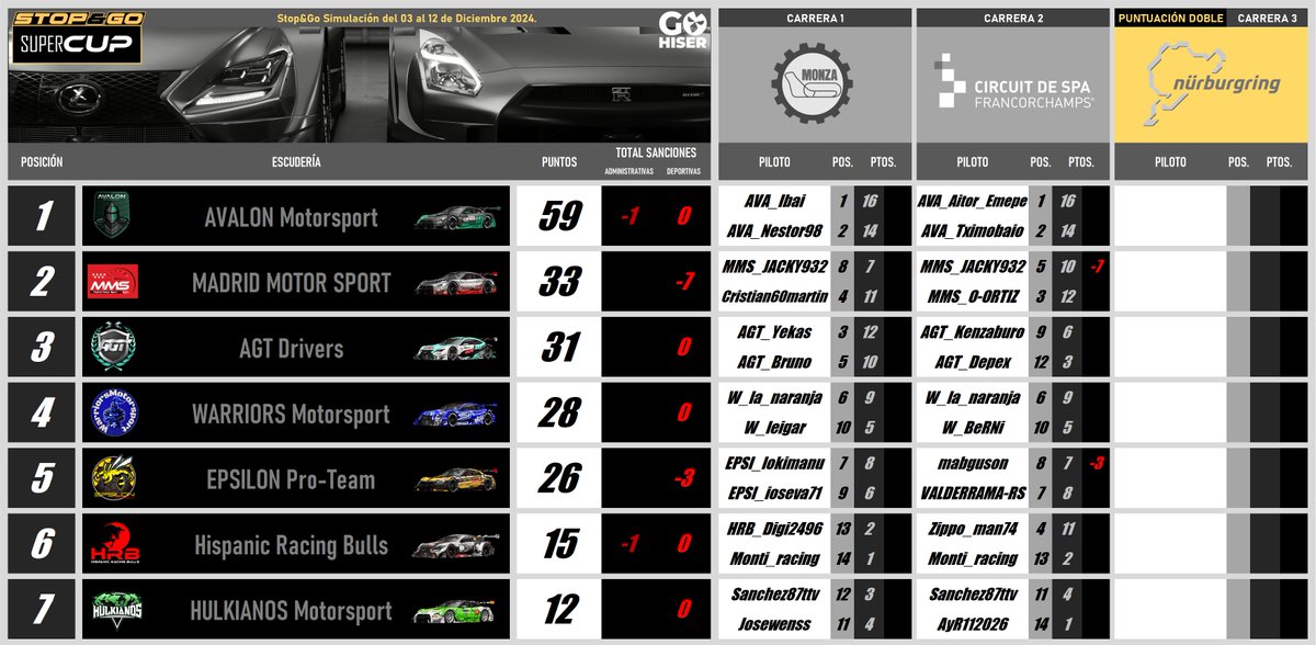 2/3 CLASIFICACIÓN GENERAL Provisional - IV Stop&amp;Go SUPERCUP