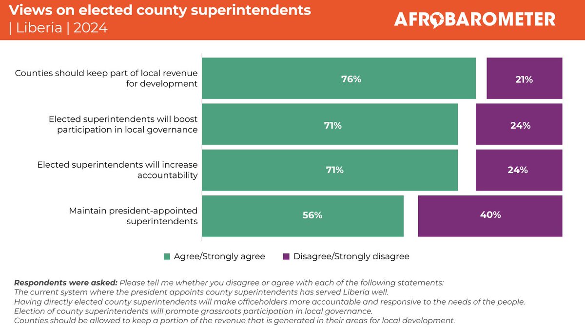 maameakuatwum's tweet photo. Three-quarters (76%) of Liberians “agree” or “strongly agree” that counties should keep part of local revenues for development. Seven in 10 say that allowing voters to elect superintendents will boost participation in local governance (71%) and increase accountability (71%). https://t.co/APq66MUU8q