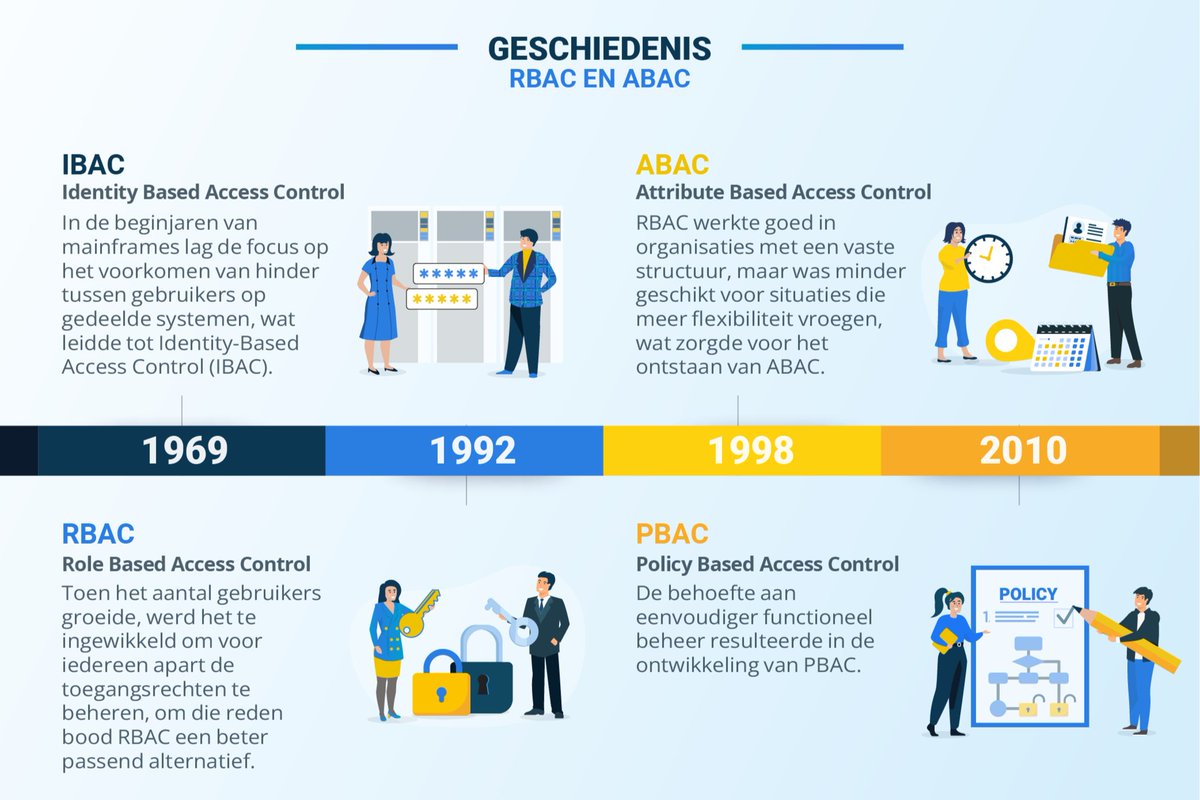 Tools4everNL's tweet photo. Hoe heeft toegangsmethodologie zich door de jaren heen ontwikkeld? Van de eenvoudige structuur van IBAC tot de flexibele beleidsregels van PBAC: elk model bracht zijn eigen innovaties mee.

Bekijk de infographic en lees meer 👉 https://t.co/Ruou5JPv0a https://t.co/XwhcZXFpZr