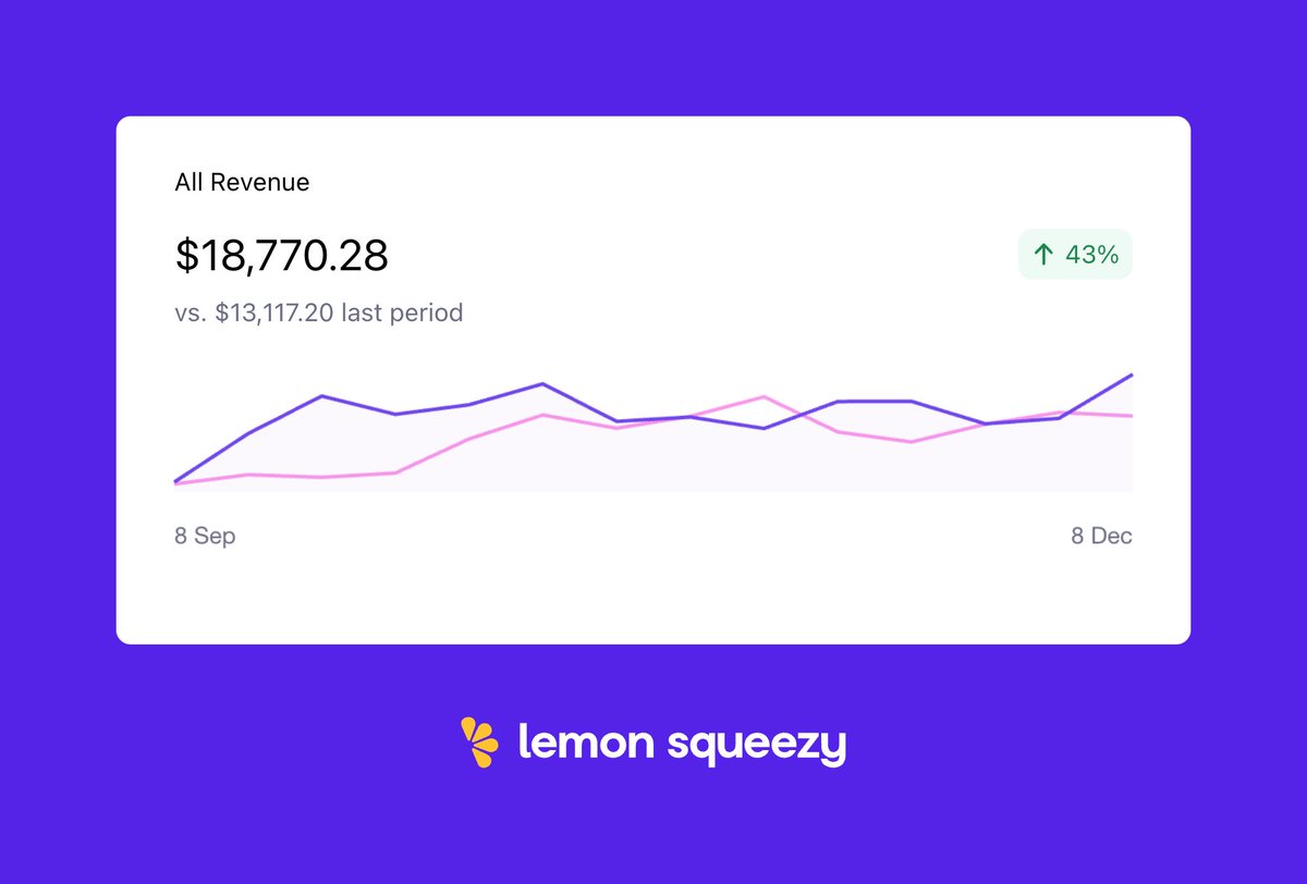 I went from losing -$250/month to making +$7.000/month in exactly 1 year.

Here's what I've learned (a thread) 🧵👇