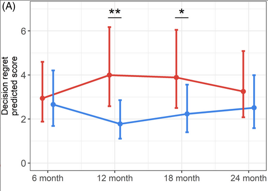 An online driving decision aid for older drivers reduces ambivalence and regret about driving decisions: Randomized trial. #geriatrics agsjournals.onlinelibrary.wiley.com/doi/10.1111/jg…