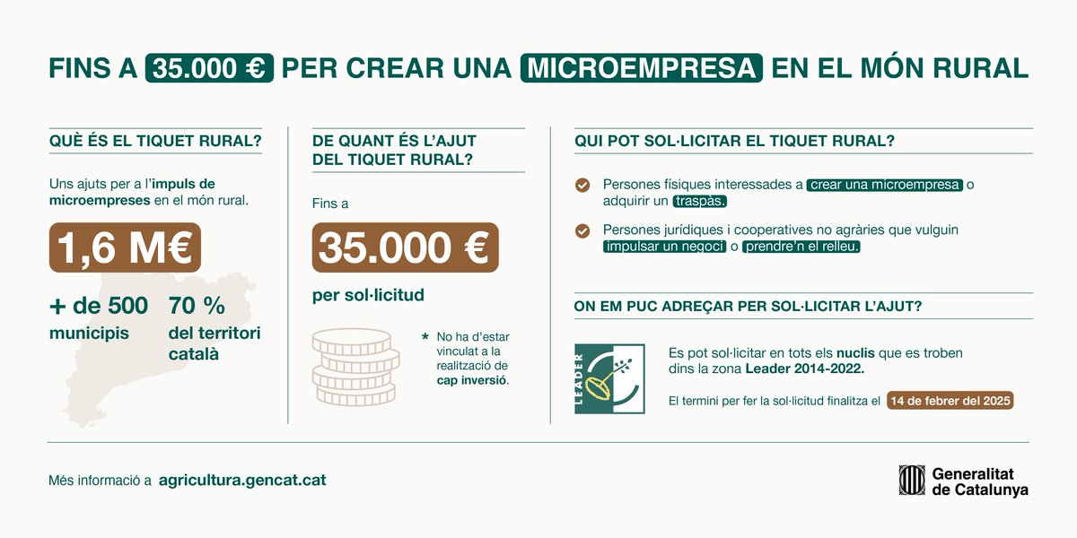 📢 Nova convocatòria d’ajuts adreçats al Tiquet Rural, una eina per fomentar l’emprenedoria en el món rural i frenar el despoblament. 
  
✅ 1,6 M€ a la creació de microempreses no agràries o traspassos de negocis situats en territoris rurals. 
 
👉 gen.cat/3ZOavLZ