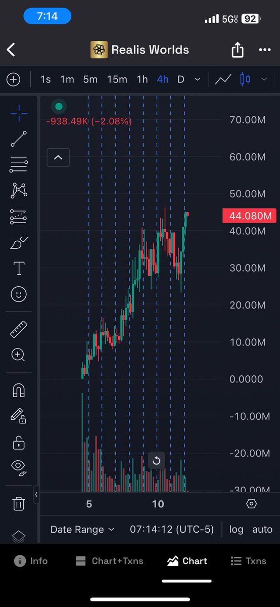 and $REALIS keeps going🔥😮‍💨
Follow me for the real plays🧿🤫
