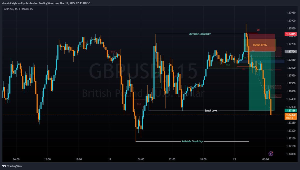 $GBPUSD 🍿. Not gonna lie that was simply gorgeous!!