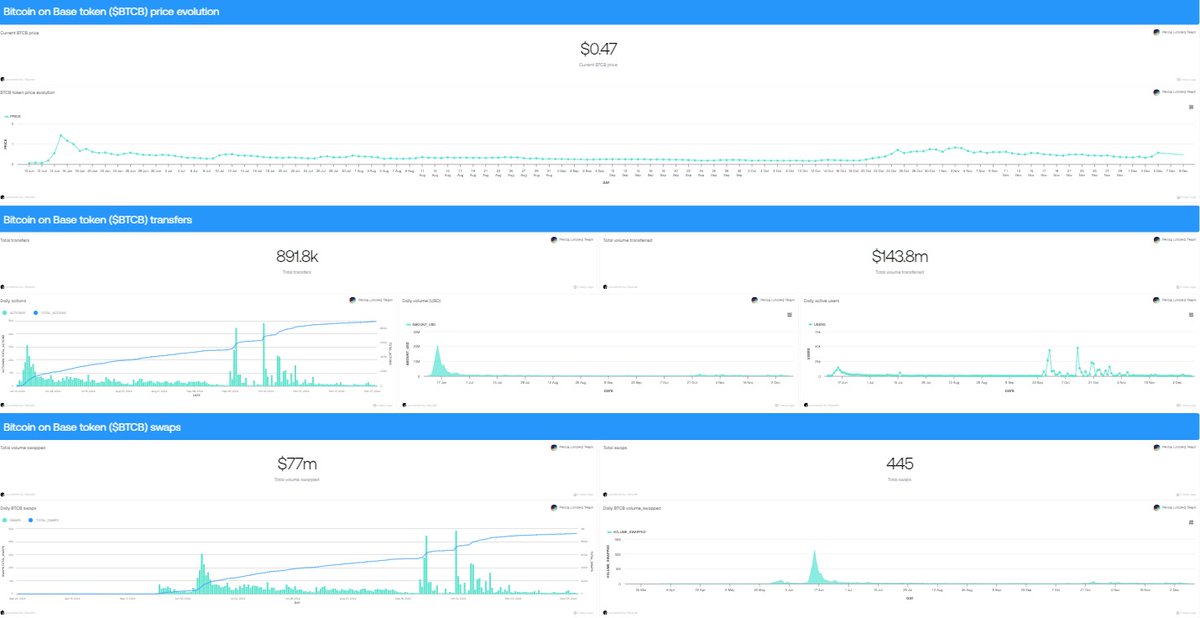 📊 <a href="/BTC_On_Base/">Bitcoin on Base</a> Stats Update:

🚀 <a href="/BTC_On_Base/">Bitcoin on Base</a> price at $0.47, showing resilience and potential growth!
🔄 $143.8M total volume transferred across 891.8K transfers!
💱 $77M volume swapped in 445 swaps, showcasing trading momentum.

Explore more details: flipsidecrypto.xyz/penta_limited/… 🔥