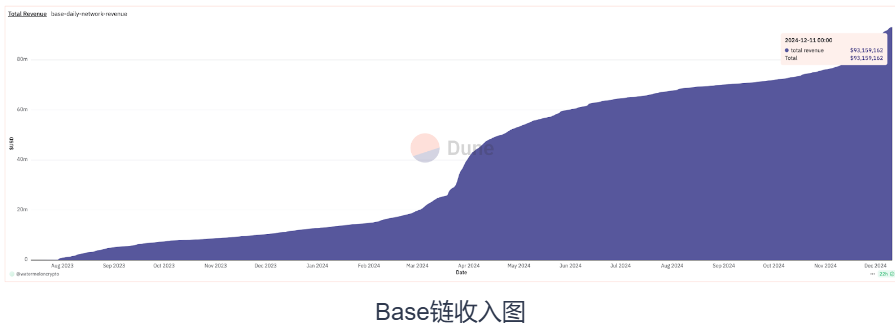 BlockFocus11's tweet photo. 交易所+公链模式回潮，主网上线在即，HashKey Chain能否复制Layer2新贵Base神话？

自2023年8月Base主网上线以来，#Base 以其惊人的发展速度迅速崛起，成为仅次于 #Arbitrum 的第二大 #Layer2 网络。

Base之所以能异军突起，得益于其背靠 Coinbase 和OP Stack的独特优势，以及它在“Meme”和“SocialFi”领域的强大市场表现。近期在AI Agent热度的带动下，Base 生态项目表现十分亮眼，Base链上交易量和用户活跃度呈现出爆发式增长，生态系统涵盖 #NFT、社交和 #AI 等多个领域呈现多元化发展，生态锁仓TVL接连创下新高，突破140亿美金，几近占据当前以太坊Layer2整体 TVL 的四分之一。

交易所进军公链领域，不仅是拓展服务边界，其实更是从「链下」向「链上」转移的探索。这种趋势会引导更大规模的用户和资产从链下的中心化交易所（#CEX）逐步迁移到链上（去中心化金融，#DeFi）平台，使得交易生态向去中心化迈进。

「交易所 + 公链」模式的回潮，不仅是一场技术和资源的结合，更成为头部 CEX 构建长期竞争力的新主战场。

近期，由 @HashKeyHSK  集团推出的以太坊Layer2公链HashKey Chain在X平台宣布将于12月正式上线主网，那么，同样是背靠合规加密交易所，依托于OP Stack最新技术，HashKey Chain能否复制 #Layer2 新贵Base神话？

【HashKey为什么要推出 HashKey Chain？】

首先，是生态版图的补齐。HashKey Chain对HashKey集团有着极高的战略意义。

迎着香港加密政策的东风，HashKey Exchange成为了香港首家面向零售用户展业的持牌交易所，同样以合规为抓手各个生态开花，被业界誉为“东方Coinbase”。

截至目前，HashKey集团已建立起全球持牌交易所、投资和资管、代币化、基础设施服务等各个领域。其中，交易所业务是HashKey集团的城堡和核心支柱，其合规性和高门槛构成了难以逾越的壁垒；HashKey Capital专注于投资区块链技术及数字资产； #HashKey OTC提供合规数字资产场外交易服务；HashKey Cloud是世界领先的 #Web3 基础设施提供商；HashKey Tokenisation代币化服务机构则是打响了香港RWA革命的第一枪。

而HashKey Chain则是把所有现有生态串联起来，形成一个开放的、全球范围内对每个人都可访问的去中心化金融系统，所有生态环节相互促进，共同为整个HashKey集团商业版图提供养分和活力。

其次，为了赚钱。

众所周知，在香港干合规加密交易所，不好挣钱。香港本土居民只有700多万，对于一家在香港的持牌交易所来说，能够转化用户的天花板很低，上限就摆在那里。HashKey Exchange上线零售用户交易一年多的时间内，Hashkey Exchange香港站积累了近十万的用户。而今年4月上线的HashKey Global国际站，在一个月的时间内，就积累了近十万的用户。

据悉，HashKey Global是在百慕大拿到的合规牌照。目前主要面向亚太以及东南亚地区。日韩、台湾都是HashKey Global的重点发力市场。目前HashKey集团交易所业务重心转移到了HashKey Global。

立足香港，再拓展全球，或许是香港的合规交易所们的唯一出路。在香港本土做合规交易所，既难拿牌又难盈利。同样以合规著称的Coinbase也面临着这种困境，但是在Base上线一年左右的时间，已经为Coinbase带来了近1亿美金的收入。

从Base链的收入图我们可以看出，Base链在2023年8月份主网刚上线的总计收入是100万美金左右，截止到12月11日的收入为9316万美金，从而我们可以计算出，#Base 链上收入在上线的15个月内链上总收入将近翻了100倍，月平均增幅614%，可以看出随着链上用户和活动的增加，Base的收入保持了相当高的增长幅度。

在看到公链生态系统帮助推动了 #Coinbase 在短时间内实现了大量新用户增长和可观的收入后，于是各加密交易平台纷纷推出了自己的公链系统，除了HashKey，加密交易所 Kraken 也宣布计划于 2025 年初在以太坊上推出 Layer2 网络 Ink，甚至连去中心化交易所 #Uniswap 也推出了 Layer2 网络Unichain。

由此看来，HashKey Chain的推出便成了HashKey生态版图扩展的必然。

【HashKey Chain有何亮点？】

HashKey Chain 依托于OP-Stack技术，致力于提升交易速度和降低手续费，为用户带来更加高效便捷的交易体验，并将通过原生代币 HSK 激励生态贡献者。

OP Stack 是支持 #OP 主网的标准化、共享和开源开发 OP Stack­，由各种软件组件组成，构建了 Op­ti­mism 的 L2 Rollup，用于创建共享、可互操作和协同的 L2 区块链网络。OP Stack 旨在简化 L2 区块链的构建，类似于一个「建立 L2 的超市」，允许开发者、项目方根据自己的需求场景定制 Layer2 网络，从而接入以太坊网络并共享安全性和资源。

11月11日，HashKey Chain正式向开发者和用户开放测试网，上线一个月至今已累计达成2447万余笔交易、86万活跃地址，平均出块时间2秒，gas费低至 0.1 Gwei，不足其他Layer2链 #gas 费的十分之一。

数据来源：https://t.co/wnZMBELM0P

在技术创新上，HashKey Chain致力于在提升交易速度和降低手续费方面做到极致，为用户带来更加高效便捷的交易体验。通过引入最新的OP Stack技术，HashKey Chain实现了链下扩容，大幅提升了交易吞吐量，极大地缓解了以太坊网络拥堵问题。这种技术创新为HashKey Chain赢得了广泛认可，也为其超越竞争对手奠定了坚实基础。从用户体验、开发者友好和品牌信誉度等全方位来看，HashKey Chain具有以下特点：

低成本高效率：HashKey Chain采用了OP Stack技术，实现了显著降低交易费用和提高交易吞吐量的目标。这也为用户提供了更加经济实惠的交易环境。

EVM兼容性：HashKey Chain支持以太坊虚拟机（#EVM），开发者可以轻松迁移基于以太坊的智能合约和 #DApps。这种兼容性极大降低了开发难度，提高了生态互通性。

强大的可扩展性：作为Layer 2解决方案，HashKey Chain通过Rollup技术扩展区块链的网络容量，使用户体验更加流畅，并为开发者提供了更广阔的应用场景，在实验室环境下，HashKey Chain测试网最新TPS可达到400 tps。

HashKey集团的品牌背书：借助HashKey集团的强大资源和影响力，HashKey Chain在资金、技术和市场信任度方面遥遥领先于其他竞争者。

开源性与去中心化：HashKey Chain秉承开源和去中心化的理念，任何开发者都可以在HashKey Chain上自由构建和部署应用，这种透明和灵活性极大促进了生态的创新和发展。

开发者友好体验：HashKey Chain为开发者提供简洁的API设计，使得智能合约的部署和管理更加简单，同时支持多链交互，为构建跨链应用提供便利。

此外，为了助力开发者构建HashKey Chain生态系统，12月11日，HashKey Chain宣布面向全球开发者推出5000万美元Atlas Grant计划，旨在深度发掘Web3领域的优质项目并提供全面赋能。Atlas Grant 计划将重点扶持 #RWA、#PayFi、稳定币和 #BTCFi 赛道的优质项目和开发者，致力于将传统金融机构的高质量金融产品带入区块链世界。