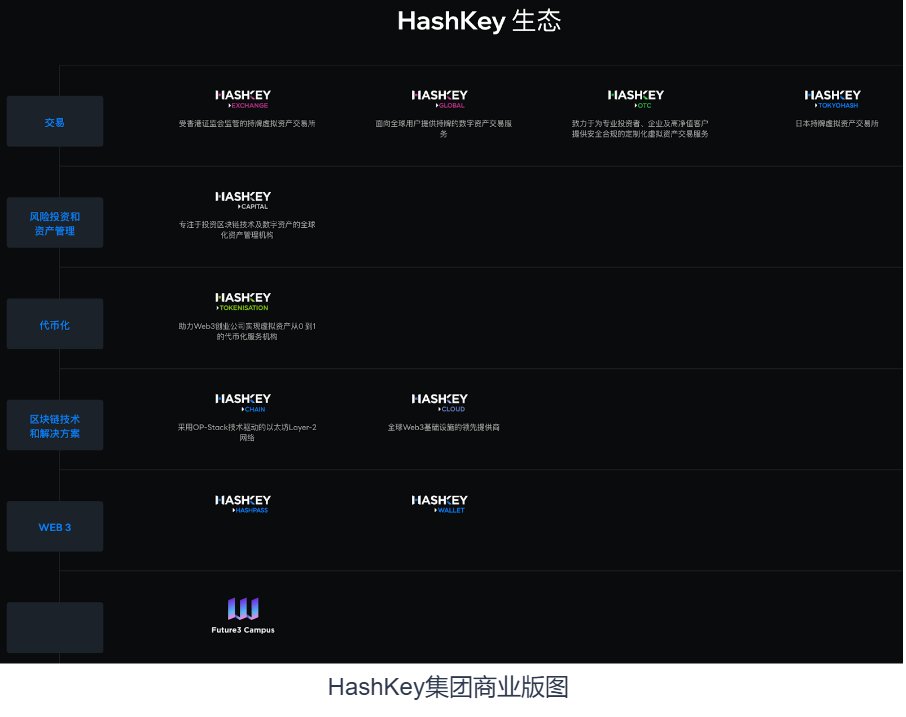 BlockFocus11's tweet photo. 交易所+公链模式回潮，主网上线在即，HashKey Chain能否复制Layer2新贵Base神话？

自2023年8月Base主网上线以来，#Base 以其惊人的发展速度迅速崛起，成为仅次于 #Arbitrum 的第二大 #Layer2 网络。

Base之所以能异军突起，得益于其背靠 Coinbase 和OP Stack的独特优势，以及它在“Meme”和“SocialFi”领域的强大市场表现。近期在AI Agent热度的带动下，Base 生态项目表现十分亮眼，Base链上交易量和用户活跃度呈现出爆发式增长，生态系统涵盖 #NFT、社交和 #AI 等多个领域呈现多元化发展，生态锁仓TVL接连创下新高，突破140亿美金，几近占据当前以太坊Layer2整体 TVL 的四分之一。

交易所进军公链领域，不仅是拓展服务边界，其实更是从「链下」向「链上」转移的探索。这种趋势会引导更大规模的用户和资产从链下的中心化交易所（#CEX）逐步迁移到链上（去中心化金融，#DeFi）平台，使得交易生态向去中心化迈进。

「交易所 + 公链」模式的回潮，不仅是一场技术和资源的结合，更成为头部 CEX 构建长期竞争力的新主战场。

近期，由 @HashKeyHSK  集团推出的以太坊Layer2公链HashKey Chain在X平台宣布将于12月正式上线主网，那么，同样是背靠合规加密交易所，依托于OP Stack最新技术，HashKey Chain能否复制 #Layer2 新贵Base神话？

【HashKey为什么要推出 HashKey Chain？】

首先，是生态版图的补齐。HashKey Chain对HashKey集团有着极高的战略意义。

迎着香港加密政策的东风，HashKey Exchange成为了香港首家面向零售用户展业的持牌交易所，同样以合规为抓手各个生态开花，被业界誉为“东方Coinbase”。

截至目前，HashKey集团已建立起全球持牌交易所、投资和资管、代币化、基础设施服务等各个领域。其中，交易所业务是HashKey集团的城堡和核心支柱，其合规性和高门槛构成了难以逾越的壁垒；HashKey Capital专注于投资区块链技术及数字资产； #HashKey OTC提供合规数字资产场外交易服务；HashKey Cloud是世界领先的 #Web3 基础设施提供商；HashKey Tokenisation代币化服务机构则是打响了香港RWA革命的第一枪。

而HashKey Chain则是把所有现有生态串联起来，形成一个开放的、全球范围内对每个人都可访问的去中心化金融系统，所有生态环节相互促进，共同为整个HashKey集团商业版图提供养分和活力。

其次，为了赚钱。

众所周知，在香港干合规加密交易所，不好挣钱。香港本土居民只有700多万，对于一家在香港的持牌交易所来说，能够转化用户的天花板很低，上限就摆在那里。HashKey Exchange上线零售用户交易一年多的时间内，Hashkey Exchange香港站积累了近十万的用户。而今年4月上线的HashKey Global国际站，在一个月的时间内，就积累了近十万的用户。

据悉，HashKey Global是在百慕大拿到的合规牌照。目前主要面向亚太以及东南亚地区。日韩、台湾都是HashKey Global的重点发力市场。目前HashKey集团交易所业务重心转移到了HashKey Global。

立足香港，再拓展全球，或许是香港的合规交易所们的唯一出路。在香港本土做合规交易所，既难拿牌又难盈利。同样以合规著称的Coinbase也面临着这种困境，但是在Base上线一年左右的时间，已经为Coinbase带来了近1亿美金的收入。

从Base链的收入图我们可以看出，Base链在2023年8月份主网刚上线的总计收入是100万美金左右，截止到12月11日的收入为9316万美金，从而我们可以计算出，#Base 链上收入在上线的15个月内链上总收入将近翻了100倍，月平均增幅614%，可以看出随着链上用户和活动的增加，Base的收入保持了相当高的增长幅度。

在看到公链生态系统帮助推动了 #Coinbase 在短时间内实现了大量新用户增长和可观的收入后，于是各加密交易平台纷纷推出了自己的公链系统，除了HashKey，加密交易所 Kraken 也宣布计划于 2025 年初在以太坊上推出 Layer2 网络 Ink，甚至连去中心化交易所 #Uniswap 也推出了 Layer2 网络Unichain。

由此看来，HashKey Chain的推出便成了HashKey生态版图扩展的必然。

【HashKey Chain有何亮点？】

HashKey Chain 依托于OP-Stack技术，致力于提升交易速度和降低手续费，为用户带来更加高效便捷的交易体验，并将通过原生代币 HSK 激励生态贡献者。

OP Stack 是支持 #OP 主网的标准化、共享和开源开发 OP Stack­，由各种软件组件组成，构建了 Op­ti­mism 的 L2 Rollup，用于创建共享、可互操作和协同的 L2 区块链网络。OP Stack 旨在简化 L2 区块链的构建，类似于一个「建立 L2 的超市」，允许开发者、项目方根据自己的需求场景定制 Layer2 网络，从而接入以太坊网络并共享安全性和资源。

11月11日，HashKey Chain正式向开发者和用户开放测试网，上线一个月至今已累计达成2447万余笔交易、86万活跃地址，平均出块时间2秒，gas费低至 0.1 Gwei，不足其他Layer2链 #gas 费的十分之一。

数据来源：https://t.co/wnZMBELM0P

在技术创新上，HashKey Chain致力于在提升交易速度和降低手续费方面做到极致，为用户带来更加高效便捷的交易体验。通过引入最新的OP Stack技术，HashKey Chain实现了链下扩容，大幅提升了交易吞吐量，极大地缓解了以太坊网络拥堵问题。这种技术创新为HashKey Chain赢得了广泛认可，也为其超越竞争对手奠定了坚实基础。从用户体验、开发者友好和品牌信誉度等全方位来看，HashKey Chain具有以下特点：

低成本高效率：HashKey Chain采用了OP Stack技术，实现了显著降低交易费用和提高交易吞吐量的目标。这也为用户提供了更加经济实惠的交易环境。

EVM兼容性：HashKey Chain支持以太坊虚拟机（#EVM），开发者可以轻松迁移基于以太坊的智能合约和 #DApps。这种兼容性极大降低了开发难度，提高了生态互通性。

强大的可扩展性：作为Layer 2解决方案，HashKey Chain通过Rollup技术扩展区块链的网络容量，使用户体验更加流畅，并为开发者提供了更广阔的应用场景，在实验室环境下，HashKey Chain测试网最新TPS可达到400 tps。

HashKey集团的品牌背书：借助HashKey集团的强大资源和影响力，HashKey Chain在资金、技术和市场信任度方面遥遥领先于其他竞争者。

开源性与去中心化：HashKey Chain秉承开源和去中心化的理念，任何开发者都可以在HashKey Chain上自由构建和部署应用，这种透明和灵活性极大促进了生态的创新和发展。

开发者友好体验：HashKey Chain为开发者提供简洁的API设计，使得智能合约的部署和管理更加简单，同时支持多链交互，为构建跨链应用提供便利。

此外，为了助力开发者构建HashKey Chain生态系统，12月11日，HashKey Chain宣布面向全球开发者推出5000万美元Atlas Grant计划，旨在深度发掘Web3领域的优质项目并提供全面赋能。Atlas Grant 计划将重点扶持 #RWA、#PayFi、稳定币和 #BTCFi 赛道的优质项目和开发者，致力于将传统金融机构的高质量金融产品带入区块链世界。