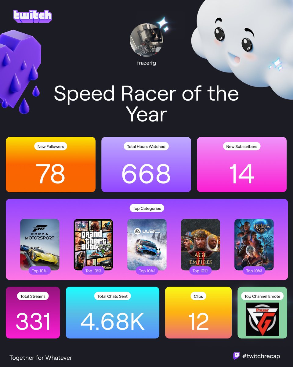 fg_frazer's tweet image. Well that’s been one busy year of streaming with more to come before the years over. enjoying the journey of building up the channel and followers, appreciate all the support that’s coming in 👌🔥❤️

⁦@Twitch⁩ ⁦⁦
@ForzaMotorsport⁩ 
⁦⁦⁦⁦@LogitechG⁩