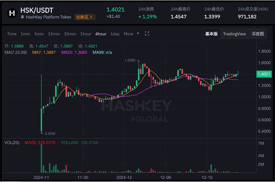 BlockFocus11's tweet photo. 【HSK的代币哲学：坚持长期主义，回归社区】

HSK是基于ERC-20标准的HashKey平台代币，同时作为HashKey Chain的 Native token 和 Gas token， HSK鼓励HashKey生态系统内的所有贡献者，支持并推动外部生态系统的发展，以实现内外部生态系统的协同合作。

HSK 已于11月26日在HashKey Global等多家头部交易所上线交易，同前段时间实现“大满贯”惊艳开盘的L2区块链Movement（ $MOVE ）一样，都属于原生toekn先上交易所再上线主网。HSK以0.4 USDT开盘，上线二级市场一周左右冲高至1.619USDT，涨幅超300%，目前在1.4USDT位置盘整震荡，并未像其他公链VC币上线后开启无休止砸盘，这与其背后的代币经济学有密切相关性：坚持长期主义，“去大所化”，”去VC化”，回归社区。

在初始募集阶段，HSK通过“赠送”和“生态奖励”分发初始筹码（比如通过 #TON 生态游戏 DejenDog获得 HashKey Eligible HSK 奖励的机会），降低实际流通市值，以便真正热爱、贡献显著并具备长期视野的人能参与投资，共享利益。另外，为防止代币奖励导致的价值稀释，HSK引入销毁机制，将平台业务利润的20%用于回购并永久销毁HSK，以保障市场价值的稳步提升。

根据HSK白皮书，HSK总供应量为10亿枚，其中65%用于支持中长期生态建设，30%分配给团队，5%作为储备基金。在2024年初天使轮融资期间，HashKey选择股权融资而非发行代币，以避免VC抛压导致的短期市场波动，保障长期发展。

此外，作为 HashKey Group 的生态币，HSK 同时被用于 HashKey 全业务场景，承载着整个 HashKey 生态系统价值。比如， $HSK 可以用于支付 HashKey 交易平台的服务费用，激励 HashKey Chain 生态系统的贡献者，作为独家代币优先参与HashKey Global 新上线的资产打新活动、未来 HashKey DEX 的交易费用折扣和HashKey Custody 中的托管费折扣等等。

一句话总结， $HSK 是HashKey 整个去中心化金融生态系统的金铲子。生态内所有业务的增长都将直接赋能给HSK。#HashKey主网 上线在即，生态即将全面开花，叠加这轮大牛市行情效应，可以期待下HashKey Chain未来会为HSK Holders带来哪些福利。

HashKey集团推出HashKey Chain是HashKey集团多元化战略的必然选择，通过HashKey Chain，HashKey可以构建更多的链上产品，把平台的更多用户带入到 Web3.0 的世界，拓展收入渠道，保持在 #Web3.0 世界的竞争力。

其次，作为当前亚洲最合规、规模最大的交易平台，HashKey推出HashKey Chain，这对于整个加密行业的发展，也是有推动作用的，这将为加密行业带来更多增量用户和资金，重塑Layer2公链市场竞争格局，形成可以对抗Base的“东方神秘力量”。