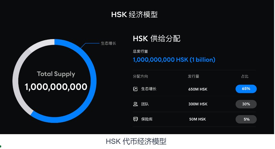 BlockFocus11's tweet photo. 【HSK的代币哲学：坚持长期主义，回归社区】

HSK是基于ERC-20标准的HashKey平台代币，同时作为HashKey Chain的 Native token 和 Gas token， HSK鼓励HashKey生态系统内的所有贡献者，支持并推动外部生态系统的发展，以实现内外部生态系统的协同合作。

HSK 已于11月26日在HashKey Global等多家头部交易所上线交易，同前段时间实现“大满贯”惊艳开盘的L2区块链Movement（ $MOVE ）一样，都属于原生toekn先上交易所再上线主网。HSK以0.4 USDT开盘，上线二级市场一周左右冲高至1.619USDT，涨幅超300%，目前在1.4USDT位置盘整震荡，并未像其他公链VC币上线后开启无休止砸盘，这与其背后的代币经济学有密切相关性：坚持长期主义，“去大所化”，”去VC化”，回归社区。

在初始募集阶段，HSK通过“赠送”和“生态奖励”分发初始筹码（比如通过 #TON 生态游戏 DejenDog获得 HashKey Eligible HSK 奖励的机会），降低实际流通市值，以便真正热爱、贡献显著并具备长期视野的人能参与投资，共享利益。另外，为防止代币奖励导致的价值稀释，HSK引入销毁机制，将平台业务利润的20%用于回购并永久销毁HSK，以保障市场价值的稳步提升。

根据HSK白皮书，HSK总供应量为10亿枚，其中65%用于支持中长期生态建设，30%分配给团队，5%作为储备基金。在2024年初天使轮融资期间，HashKey选择股权融资而非发行代币，以避免VC抛压导致的短期市场波动，保障长期发展。

此外，作为 HashKey Group 的生态币，HSK 同时被用于 HashKey 全业务场景，承载着整个 HashKey 生态系统价值。比如， $HSK 可以用于支付 HashKey 交易平台的服务费用，激励 HashKey Chain 生态系统的贡献者，作为独家代币优先参与HashKey Global 新上线的资产打新活动、未来 HashKey DEX 的交易费用折扣和HashKey Custody 中的托管费折扣等等。

一句话总结， $HSK 是HashKey 整个去中心化金融生态系统的金铲子。生态内所有业务的增长都将直接赋能给HSK。#HashKey主网 上线在即，生态即将全面开花，叠加这轮大牛市行情效应，可以期待下HashKey Chain未来会为HSK Holders带来哪些福利。

HashKey集团推出HashKey Chain是HashKey集团多元化战略的必然选择，通过HashKey Chain，HashKey可以构建更多的链上产品，把平台的更多用户带入到 Web3.0 的世界，拓展收入渠道，保持在 #Web3.0 世界的竞争力。

其次，作为当前亚洲最合规、规模最大的交易平台，HashKey推出HashKey Chain，这对于整个加密行业的发展，也是有推动作用的，这将为加密行业带来更多增量用户和资金，重塑Layer2公链市场竞争格局，形成可以对抗Base的“东方神秘力量”。