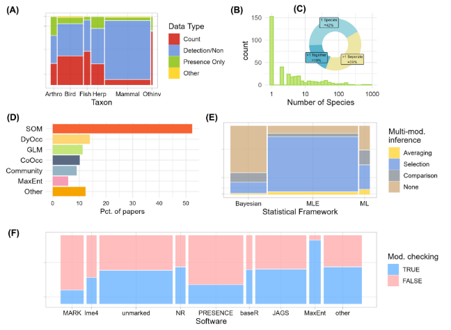 cameratraps1's tweet photo. Realy nice review on how do #ecologists estimate #occupancy in practice  

It seems that single-species is the most common model family, #mammals the most common group, and unmarked #Rpackage the most common software

#cameratrapping https://t.co/8W5yQUibs6