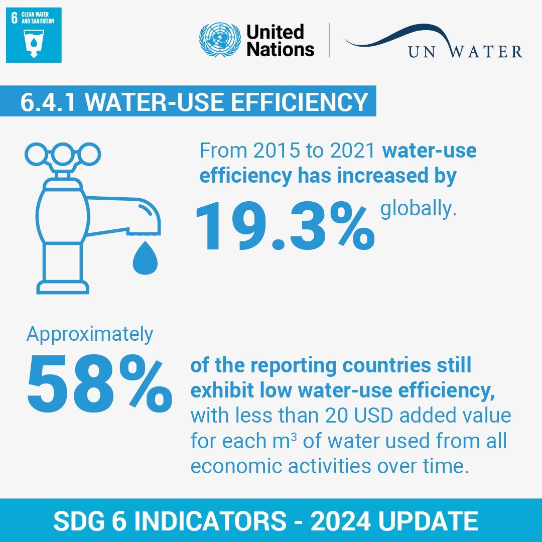 UN_Water's tweet photo. Which countries and sectors have the highest water use efficiency, and which have improved the most?
Share this #SDG6 message with people who can help drive progress towards #2030Agenda.
https://t.co/6C0CMzhhfL https://t.co/MCAEuvBrWo
