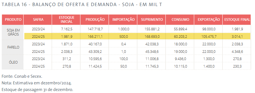 DDFalpha's tweet image. #CONAB est Brazil's 24/25 soybean production at 166.21MMT in Dec v last yr production of 147.72MMT. Exports YoY seen higher as well to 105.48MMT v 98.0MMT. 

#Brazil 🇧🇷 #soybeans🌱