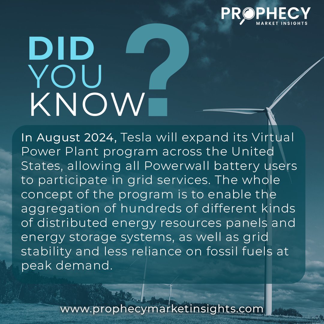 As per <a href="/ProphecyMarket/">Prophecy Market Insights</a>  Distributed energy generation market size was valued at USD 403 Billion in 2024 and is expected to reach USD 1412.41 Billion by 2034, growing at a CAGR of 14.8%.

Read More: lnkd.in/dXFbNc8G