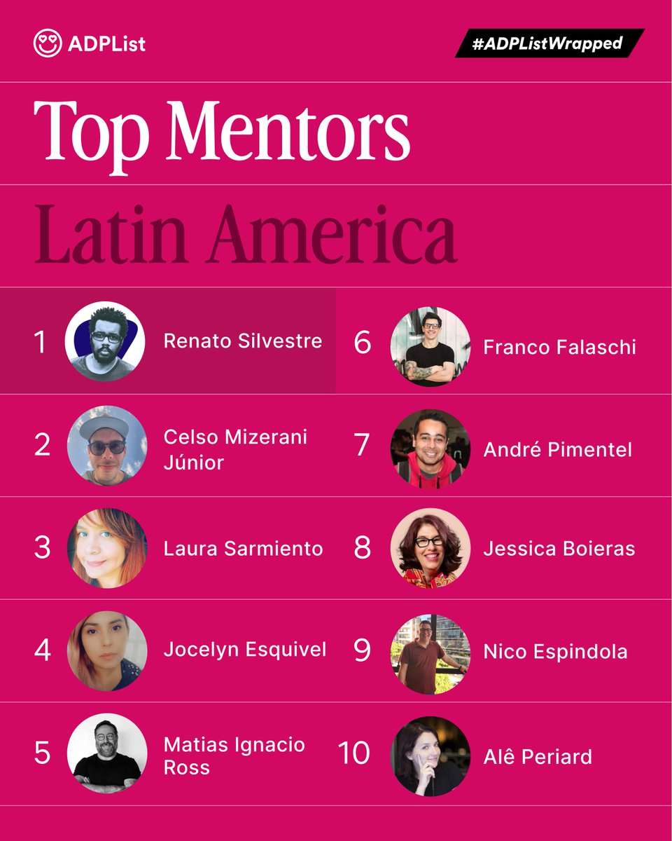 nicoproducto's tweet photo. Tengo algo que contarles... esto si que no me lo esperaba para nada
Sali reconocido en el top 10 de Mentores de @ADPList para America Latina! #ADPListWrapped
En todo este año lleve adelante 87 sesiones de mentoria sobre Producto y Startups!
Seguiré en 2025 🫂 https://t.co/TiUWIskavu