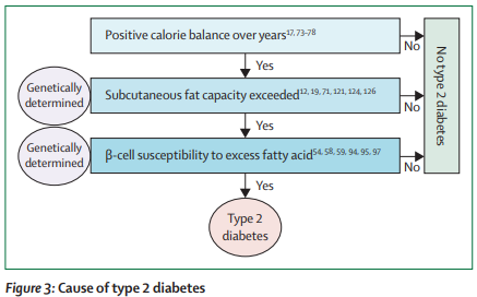 "Weight loss of 10–15% by any means soon after onset of type 2 #diabetes is highly likely to bring about #remission of diabetes" thelancet.com/journals/landi…  
#T2D #obesity #weightloss