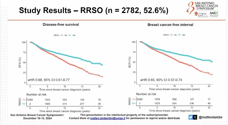 BNewsapp's tweet photo. 📚 #SABCS2024 - General Session 01-08: Jovens portadoras de BRCA com câncer de mama se beneficiam de cirurgias redutoras de risco (RRM e RRSO), com impacto significativo na sobrevida global. #BRCA @matteolambe https://t.co/yjFZ5b9Vq1