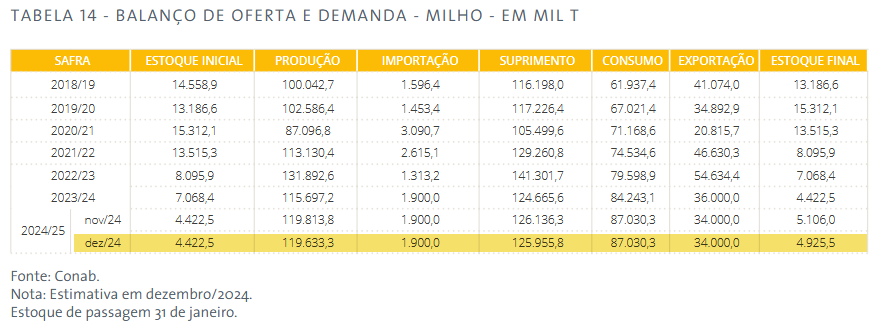 DDFalpha's tweet image. #CONAB est Brazil's 24/25 total production at 119.63 down slightly from Nov est. Exports held steady at 34.0MMT which is down 2MMT v last yr. 

#Brazil 🇧🇷 #corn 🌽
