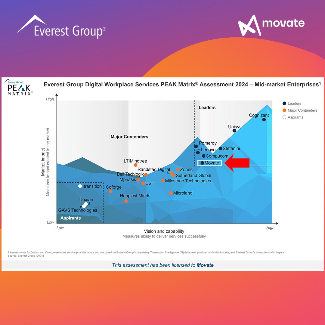 movate_inc's tweet image. We're happy to share that Movate has been recognized as a "Leader" in the Everest Group PEAK Matrix® Assessment 2024 for Digital Workplace Services – Mid-market Enterprises!
Read more: movate.com/leader-in-the-…
#Movate #EverestGroup #AnalystRecognition #DigitalWorkplaceServices
