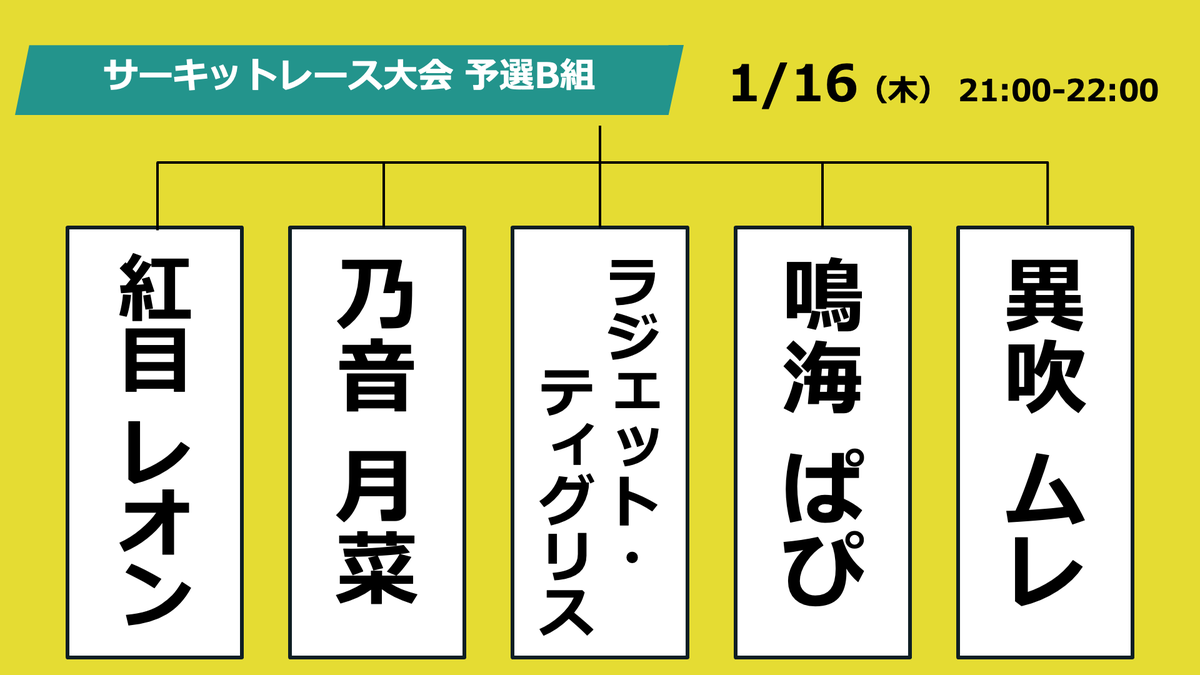 MetaMe_Official's tweet photo. 【Road to MetaMate ご視聴ありがとうございました✨】
1月から始まる「サーキットレース大会」の組み合わせが決定🏎️💨
優勝スコア1,000PTを獲得するギルドは🤔?
🗓️スケジュール🗓️
🏁予選 1/15(水)-17(金) 21:00-22:00
🏁準決勝 1/24(金) 21:00-22:00
🏁決勝 1/31(金) 21:00-22:00
※各VTuberさんのチャンネルで配信予定🎥
次回配信は12/19(木)20:00です!🕰️
再び参戦中のVTuberさんがゲスト出演しますのでお楽しみに!
#MetaMateグランプリ #MetaMe