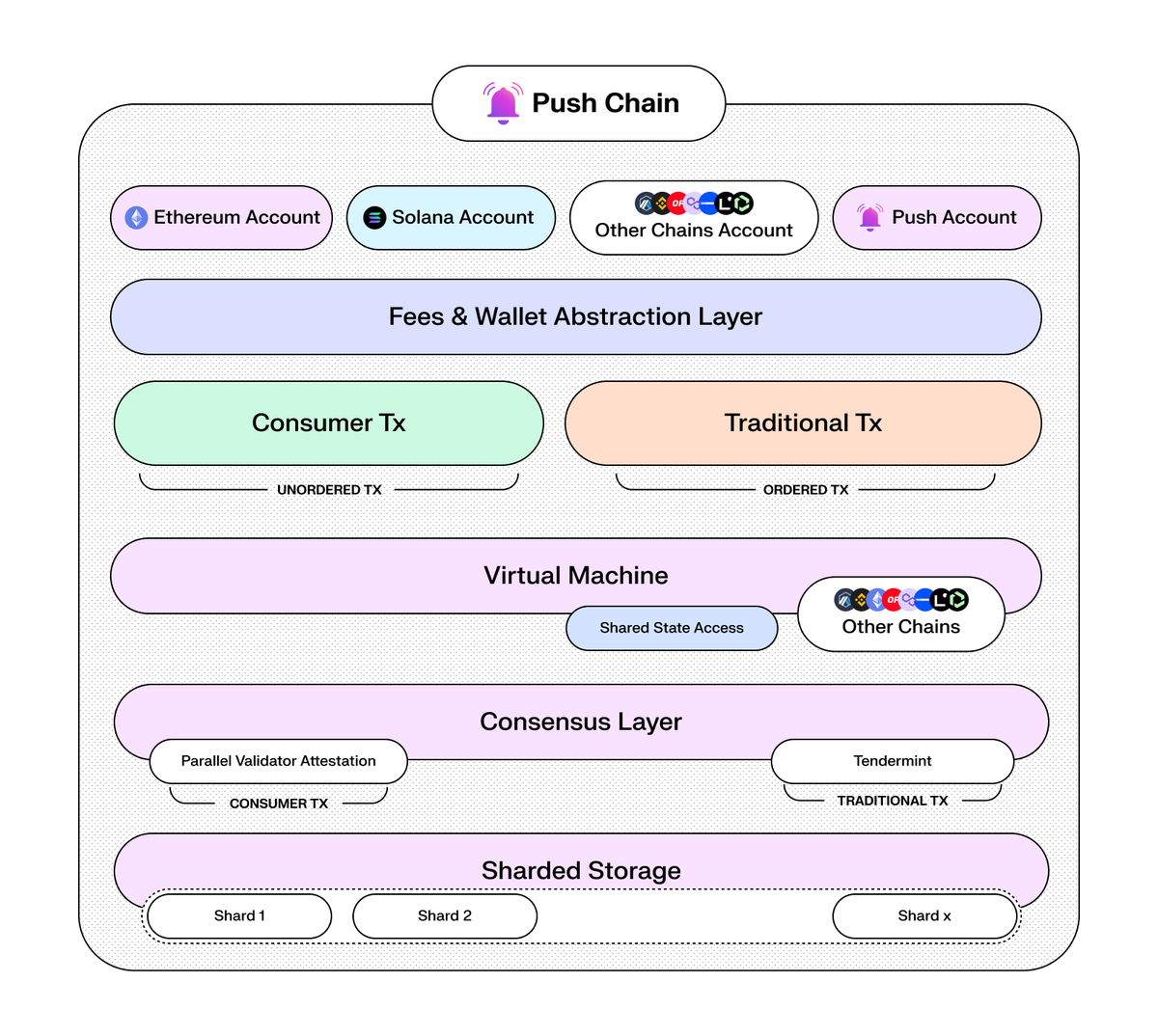 Harsh | Push Chain tweet media