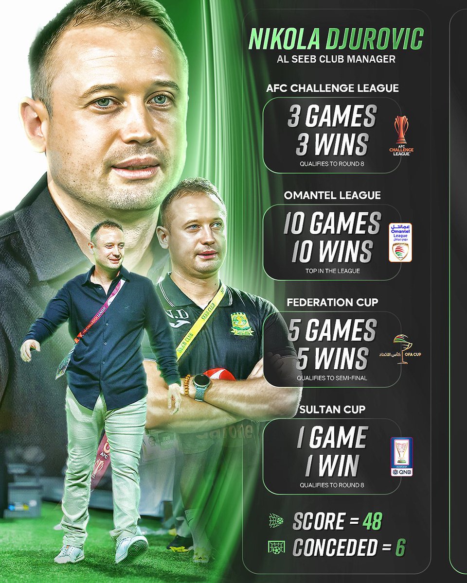 Nikola Djurovic (@nikolad01677381) on Twitter photo Very proud of every result,but the biggest accolades go to the players who followed the entire vision and strategy with their trust! A great result and thanks to everyone who follows from the players,staff,club board, administration.We will continue with hard work💚💛🦅 <a href="/Seeb_SC/">نادي السيب</a> Very proud of every result,but the biggest accolades go to the players who followed the entire vision and strategy with their trust! A great result and thanks to everyone who follows from the players,staff,club board, administration.We will continue with hard work💚💛🦅 <a href="/Seeb_SC/">نادي السيب</a>