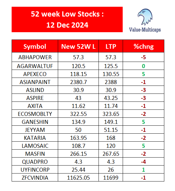 Value_Ethics's tweet photo. NSE Stocks Hitting 52 Week Low as on 12 Dec 2024
#ValueMulticaps #sensex #StockMarketindia #Index #shares #52weeklow #stockmarkets #NSEIndia
#APEXECO #ASIANPAINT #ECOSMOBLTY #GANESHIN #KATARIA #MASFIN #ZFCVINDIA https://t.co/WnG3ut1GdG