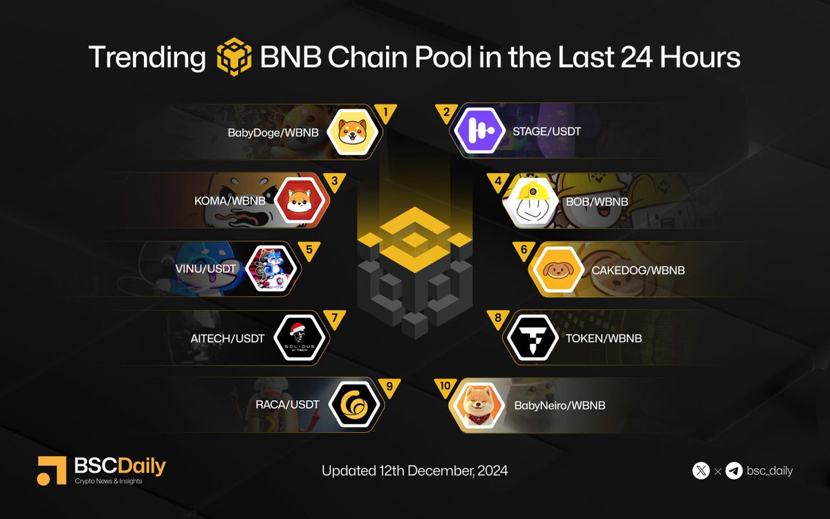🍋Trending <a href="/BNBCHAIN/">BNB Chain</a> Pool in the Last 24 Hours

@BabyDogeCoin
<a href="/stage_community/">STAGE</a>
<a href="/komabnb/">Koma</a>
<a href="/BuildOnBNBBOB/">BOB</a>
<a href="/VitaInuCoin/">Vita Inu (VINU)</a>
<a href="/CAKEDOGCOIN/">CAKEDOG</a>
<a href="/AITECHio/">AITECH</a>
<a href="/tokenfi/">TokenFi</a> 
<a href="/RACA_3/">RACA</a> 
<a href="/BabyNeiro_bep20/">Baby Neiro</a>