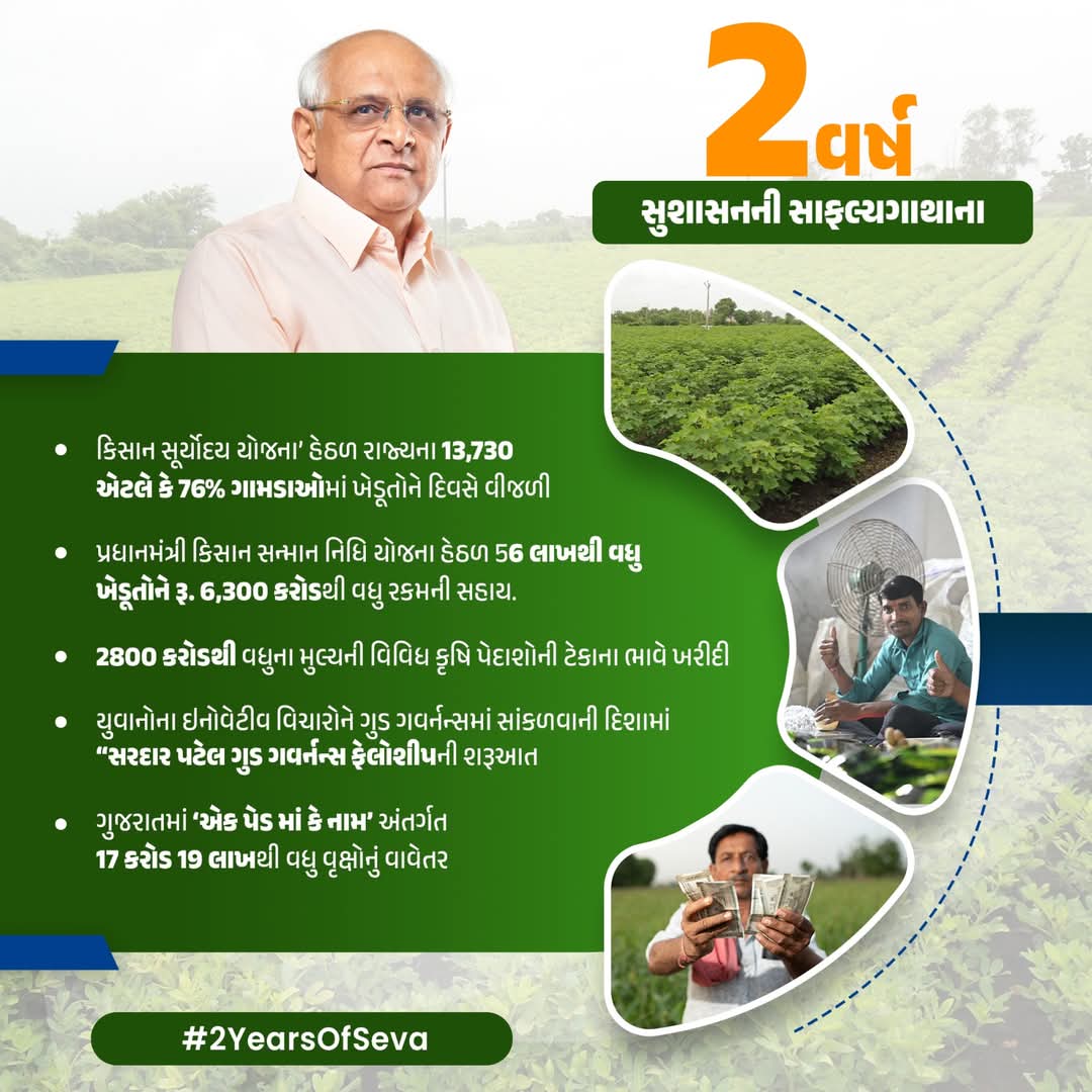 2 વર્ષ અન્નદાતા કલ્યાણના, સુશાસનની સાફલ્ય ગાથાના

ખેડૂતો માટે કિસાન સૂર્યોદય યોજના સહિતની અનેક યોજનાઓના પરિણામે ગુજરાતના ખેડૂતો બન્યા આર્થિક સક્ષમ.

#2YearsOfSeva
#MEHSevaGuj
CMO Gujarat